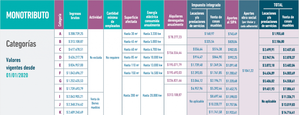 ¿QUIENES PUEDEN SER MONOTRIBUTISTAS? REQUISITOS – Estudio Echarren